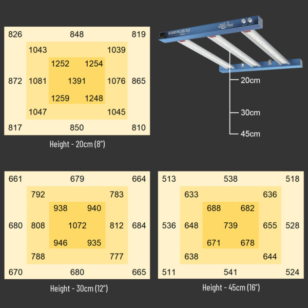 HortiSpectra B300 PLUS X2 Kweeklamp - Dual Channel - 300 Watt - Afbeelding 4